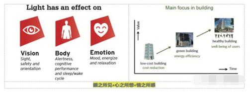 智能照明的主要关注目的