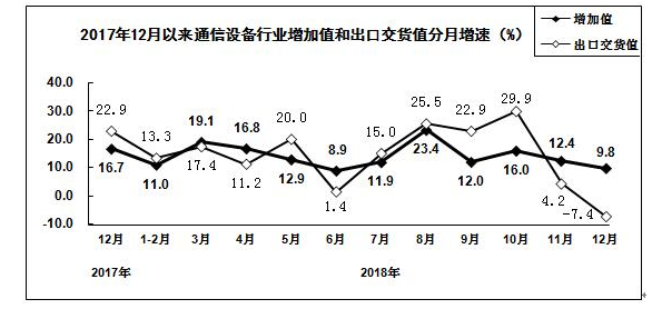 通讯装备行业增添值和出口交货情形