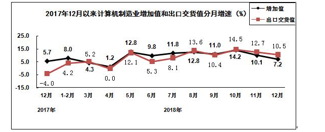 盘算机制造业分月增速图