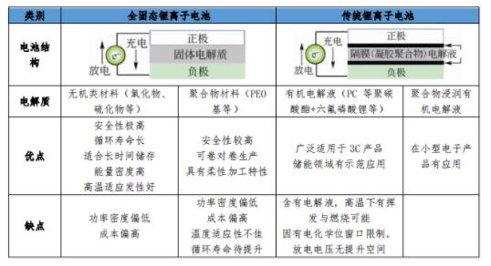 固态锂离子电池与古板锂离子电池比照