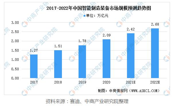 2022年中国智能装备制造行业市场规模及生长趋势剖析